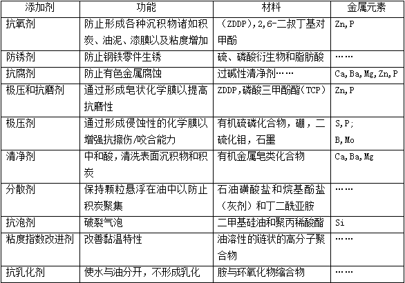 设备润滑的基础 - 油脂的选用