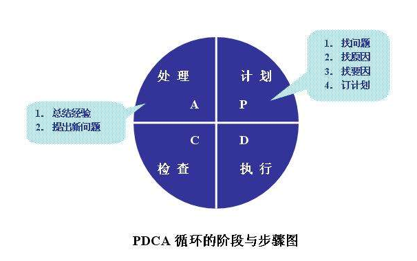 PDCA循环在设备管理中的应用