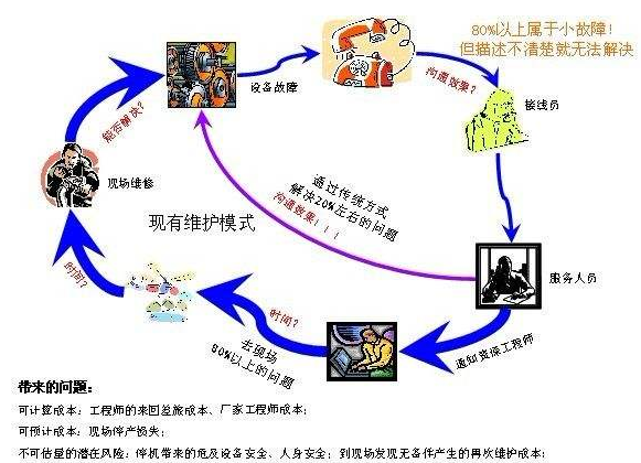 设备故障诊断软件的性质和特点