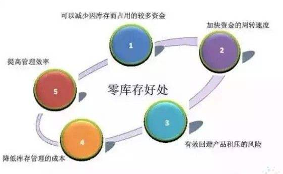 现场管理 - “零库存”管理的典型