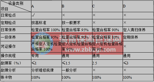 设备的分类管理内容