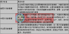 <b>设备的分类管理内容</b>