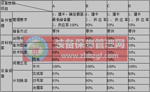 设备的分类管理内容