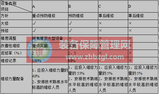 设备的分类管理内容