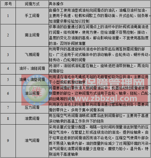 设备润滑作业内容