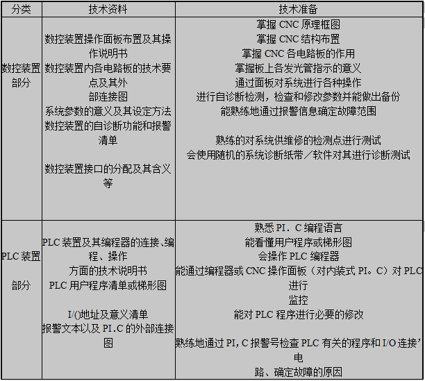 数控机床维修必要的技术资料和技术准备