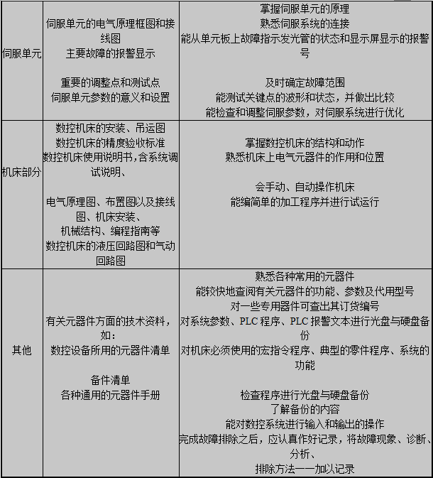 数控机床维修必要的技术资料和技术准备