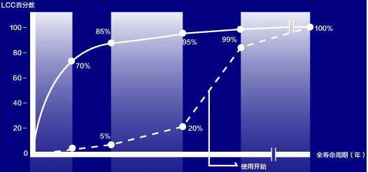 设备寿命周期费用( LCC)