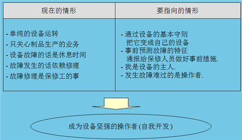 TPM设备自主保全活动