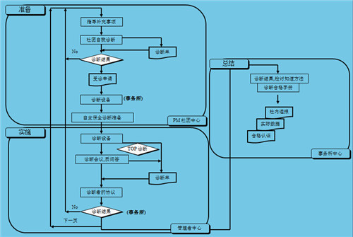 TPM设备自主保全活动