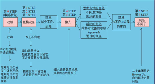 TPM设备自主保全活动