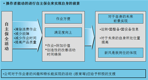 TPM设备自主保全活动