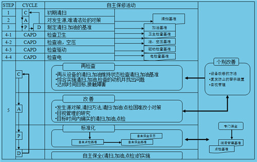 TPM设备自主保全活动