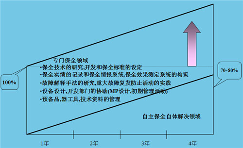 TPM设备自主保全活动