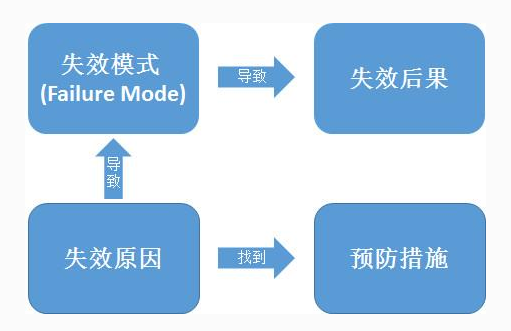 设备失效模式及效果分析( FMEA)