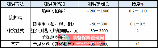 温度传感器的结构特点及应用