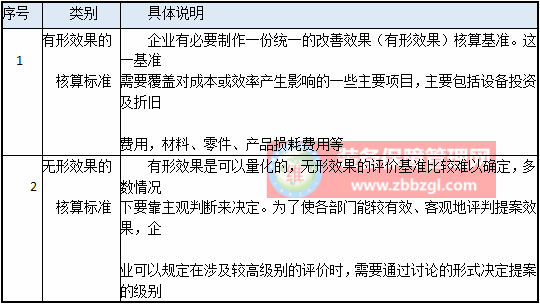 实施改善提案活动的步骤