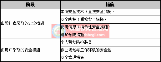 机械设备安全的内容及措施