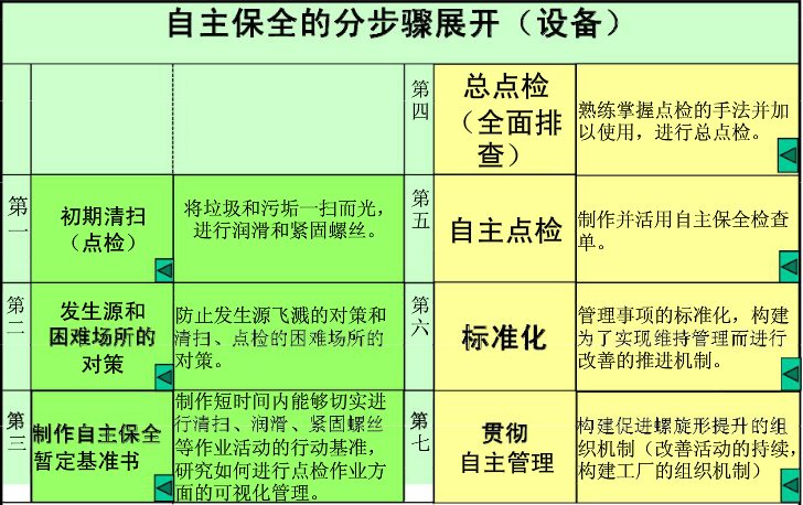 自主保全展开的步骤1 - 初期清扫【点检】