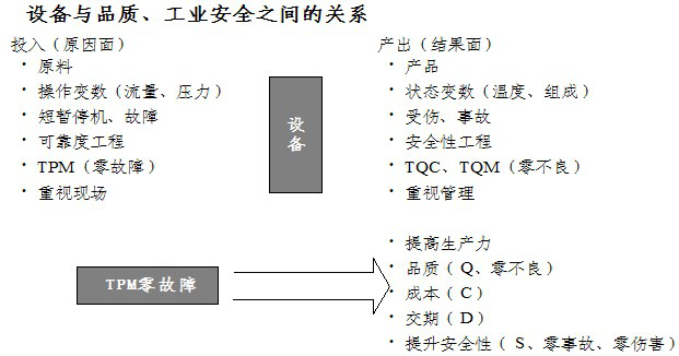 追求工业安全零事故的新思维 - TPM管理的有效运用