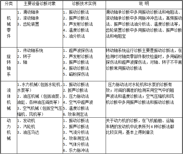 设备诊断技术基本内容