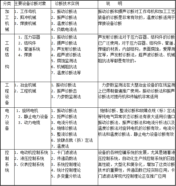 设备诊断技术基本内容