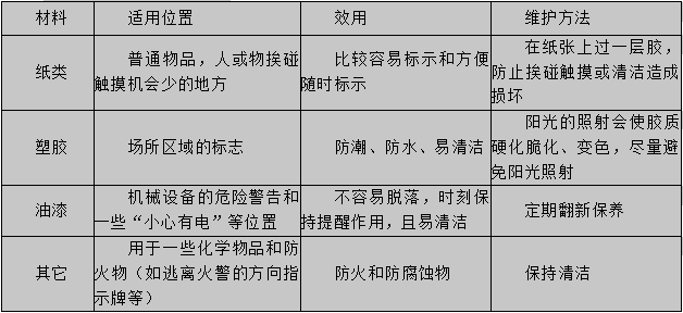 目视管理 - 人员、物料识别内容