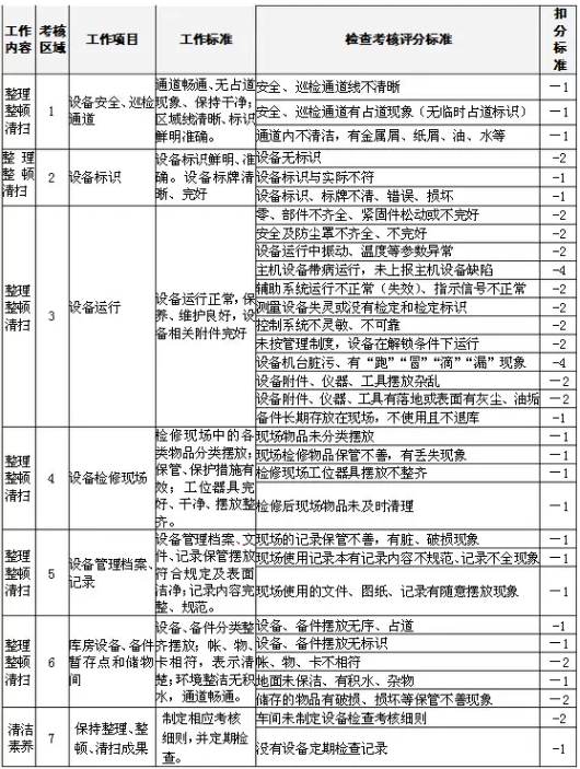 建立5S设备管理制度，改善设备运行环境