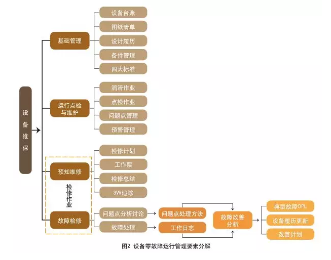 如何让设备零故障运行?