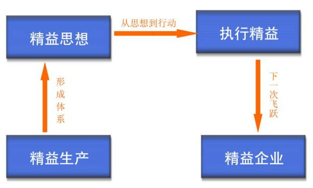 国内精益生产需要国产化