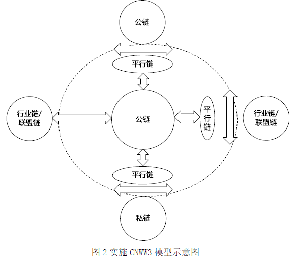 发布区块链标准应用模型及应用部署技术研究