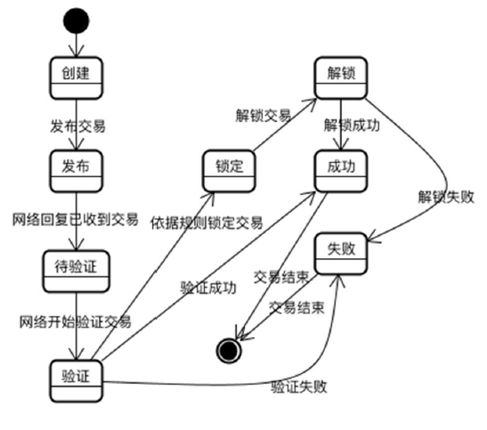 发布区块链标准应用模型及应用部署技术研究