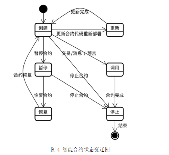 发布区块链标准应用模型及应用部署技术研究